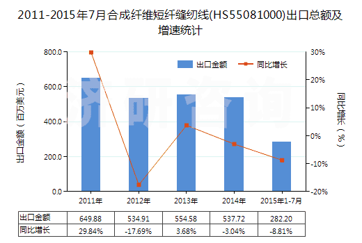 2011-2015年7月合成纖維短纖縫紉線(HS55081000)出口總額及增速統(tǒng)計